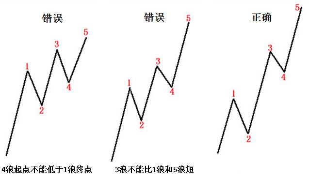 使用波浪理论测算第三浪和第五浪