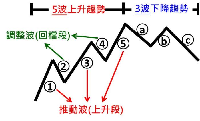 股市波浪理论