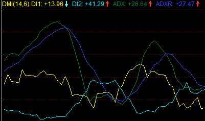 动向指标 DMI 股票技术分析指标