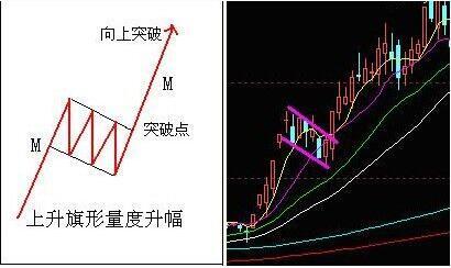 旗形整理形态分析