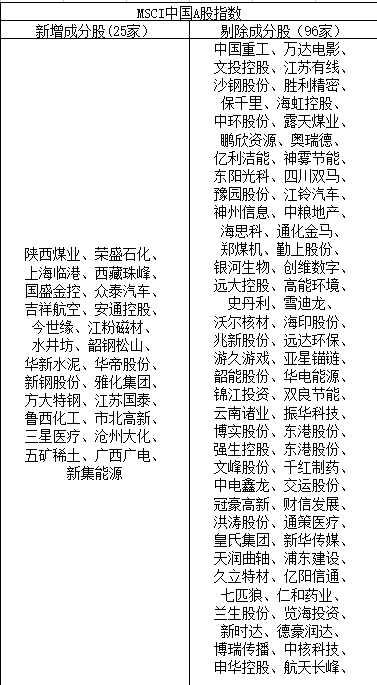 MSCI中国A股