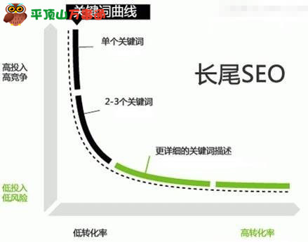 如何分析一个关键词的竞争度和价值