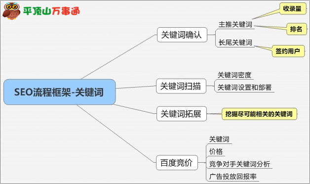 什么是文本链接？什么是关健词？