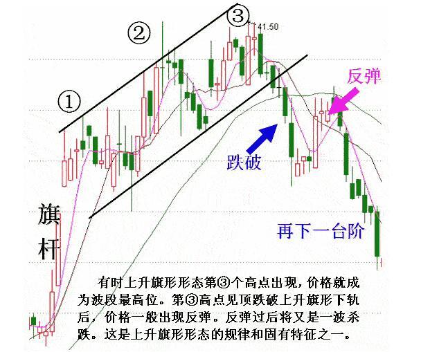 旗形整理形态分析