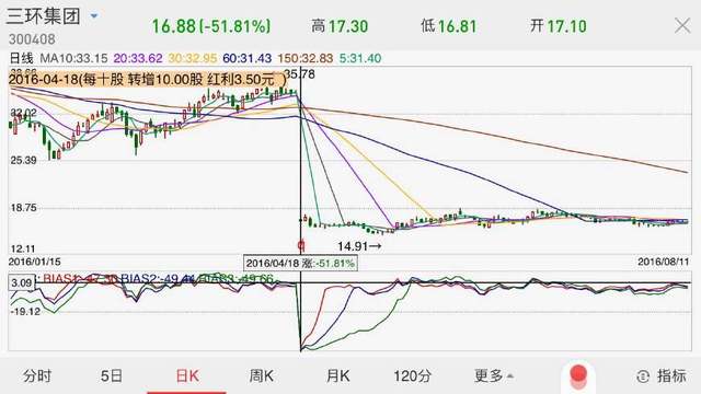 股票不复权、前复权与后复权有什么区别