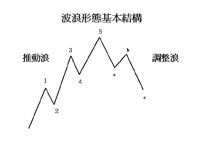 波浪理论各个波浪的特性和数浪的原则（图文对照）