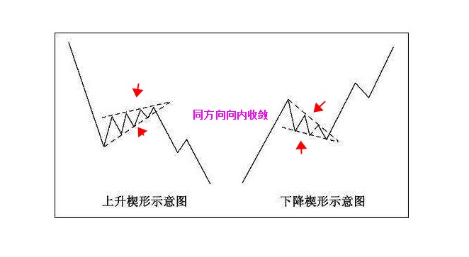 下降楔形整理的技术形态解析