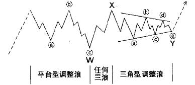 波浪理论：X浪联合调整浪形态分析