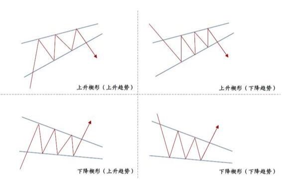 上升楔形整理形态